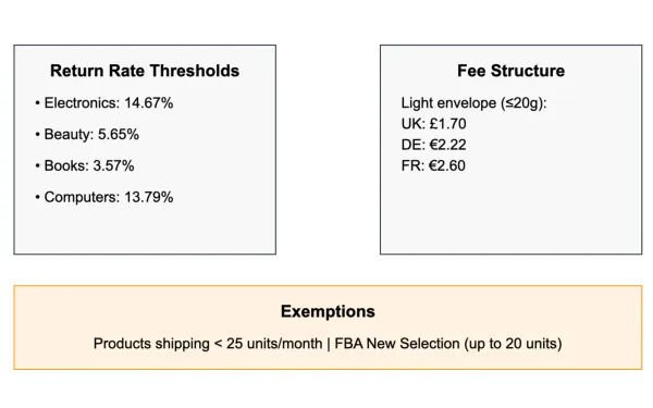 Image showcasing Amazon's 2025 return fee structure, thresholds, and exemptions for European FBA sellers.