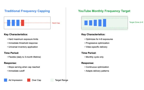 Differences between traditional frequency capping and YouTube monthly frequency targeting