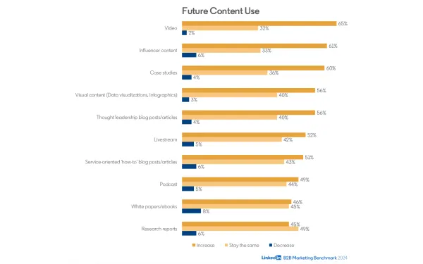 LinkedIn data shows video will lead content marketing growth in 2024, with 65% of B2B marketers planning to increase usage.