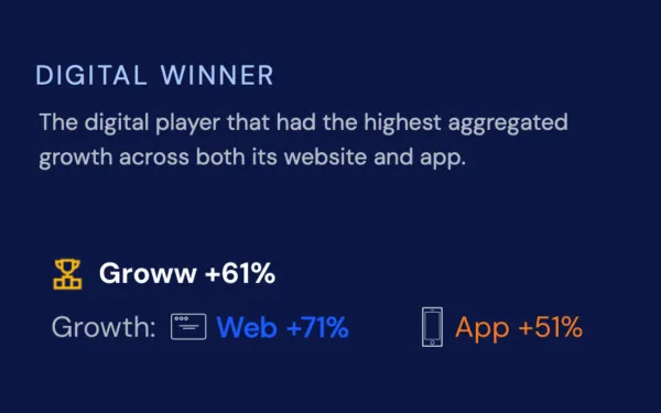 Groww leads India's digital growth with 61% combined increase across web and mobile platforms in 2025