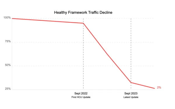 Healthy Framework's traffic decline