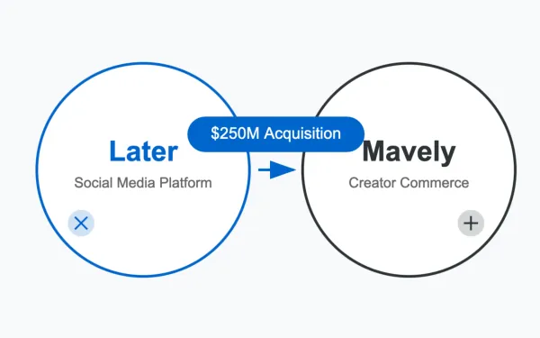 Infographic showing Later's $250M acquisition of Mavely, connecting social media management with creator commerce