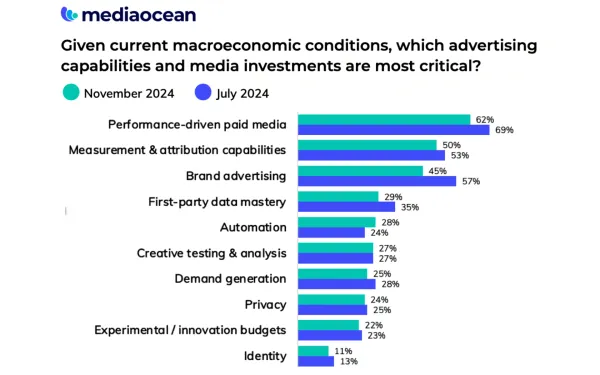 Mediaocean survey reveals performance-driven paid media leads 2025 advertising priorities amid market changes