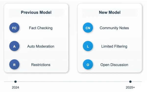 Meta moderation models