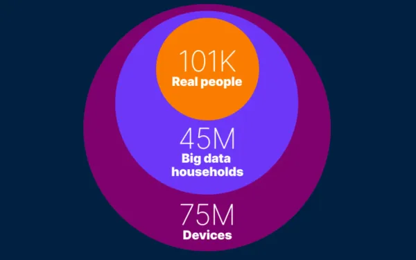 Nielsen’s Big Data + Panel: Visualization shows scale from 101K panel members to 75M connected devices