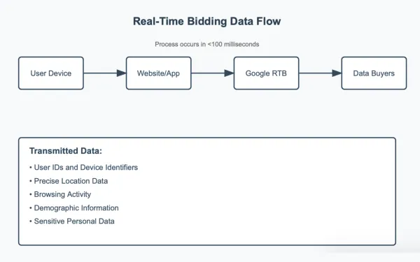 Google faces security complaint over real-time bidding data practices