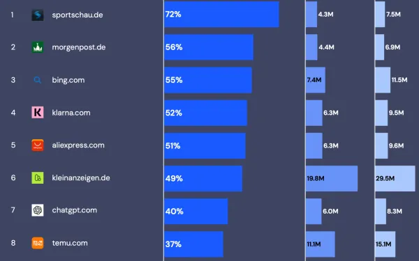 Data ranks Sportschau.de as Germany's fastest-growing website with 72% YoY growth, reaching 7.5M visitors in 2024.