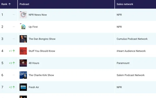 NPR News Now maintains top podcast position with 670 monthly episodes