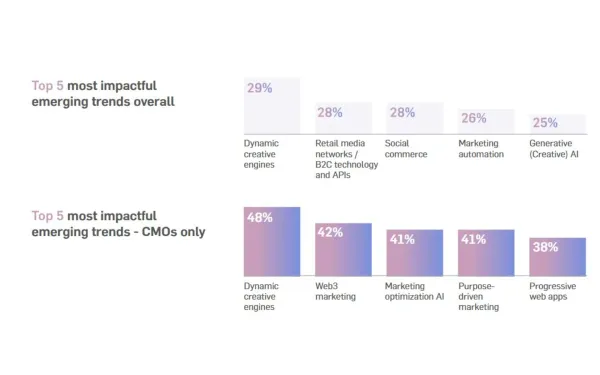 Chart reveals top marketing trends 2024-25: Dynamic creative engines lead at 29%, CMOs focus heavily on AI tech