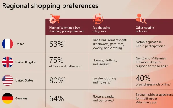 Explore 2024 Valentine's Day shopping trends: regional preferences, Gen Z impact, and rising local gifting searches