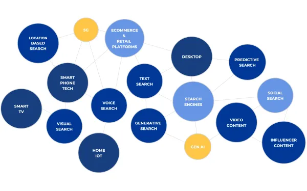 Interactive visual map from OMG showing diverse search platforms and their interconnections in the modern digital landscape.