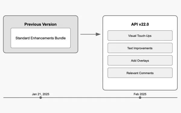 Timeline showing Comscore's upgrade from Standard Enhancements Bundle to API v22.0 with new visual features.