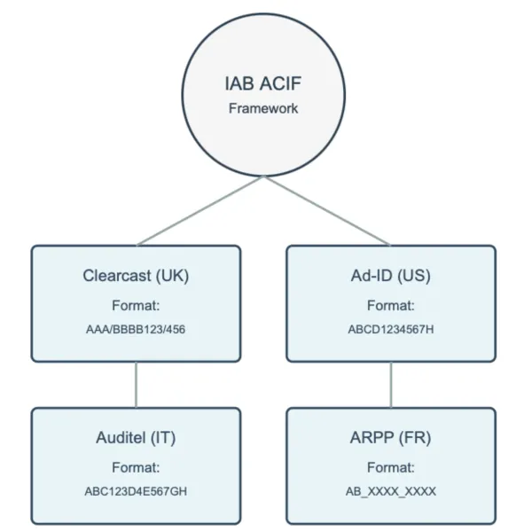 Infographic illustrates IAB's Ad Creative ID Framework structure and formatting across UK, US, IT, and FR registries