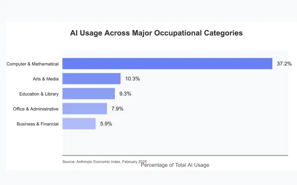 Chart shows AI adoption rates across jobs, with tech leading at 37.2% and business roles at 5.9% of total usage.