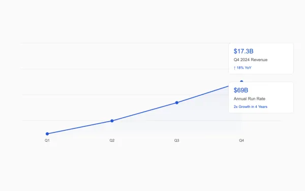 Amazon's Q4 2024 ad revenue hits $17.3B with upward trend, doubling to $69B annual run rate since 2020