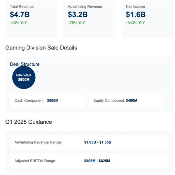 AppLovin's 2024 financial highlights show strong growth with $4.7B revenue, plus details of $900M gaming division sale