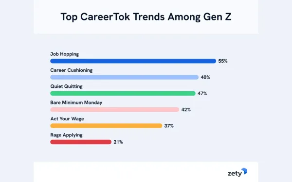 Study reveals top TikTok career trends: Job hopping leads at 55%, as Gen Z embraces workplace behavior shifts