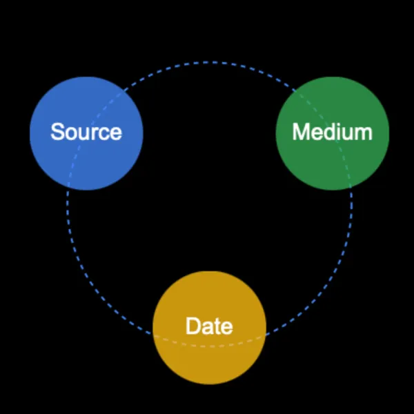 Visual diagram showing three required fields for Google Analytics' cost data import: source, medium, and date.