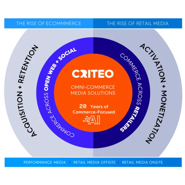 Criteo's omni-commerce media platform combines 20 years of AI expertise for retail and performance advertising