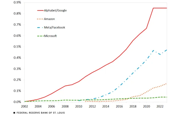 Digital Advertising Revenue at Big Tech Firms as a Percentage of U.S. GDP, 2002-2023