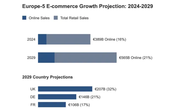 Visual chart showing Europe-5 e-commerce growth forecast to €565B by 2029, with country breakdown and market share