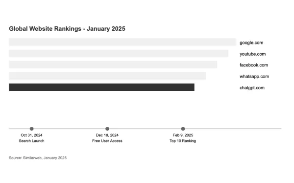 ChatGPT reaches top 10 global websites as search features expand