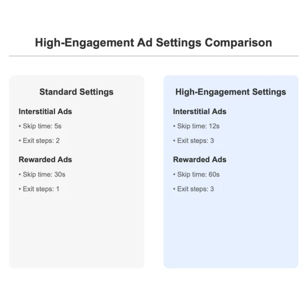 Compare skip times and exit steps between standard and high-engagement ad settings in AdMob's technical update.