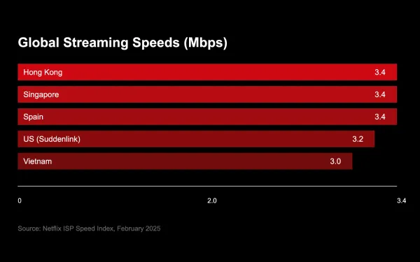 Latest Netflix streaming data reveals global speed rankings, with Hong Kong, Singapore and Spain leading at 3.4 Mbps