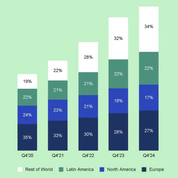 Spotify's MAU distribution across regions shows growth in Rest of World to 34% by Q4 2024, reshaping market share