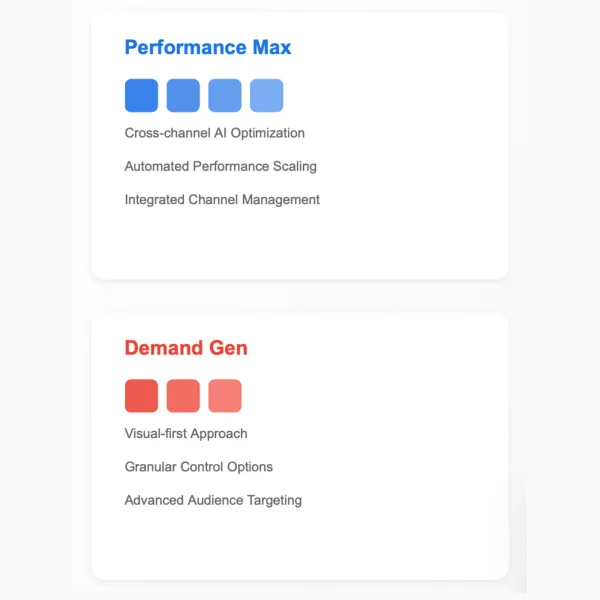 Visual comparison of Google's Performance Max and Demand Gen campaign features, highlighting key differences.