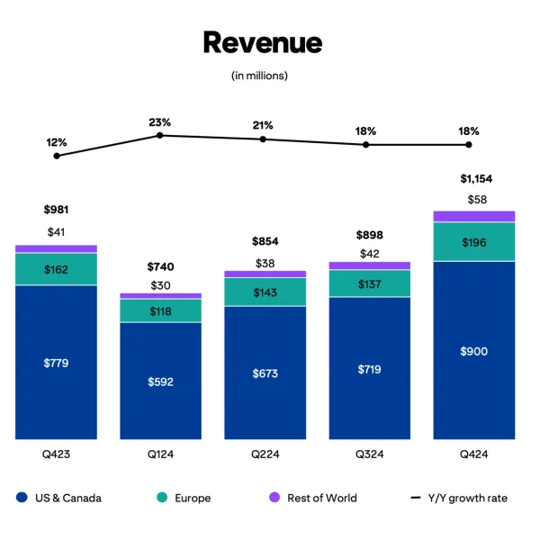 Pinterest revenue hits record $1.15B in Q4 2024, with growth across US, Europe, and international markets.