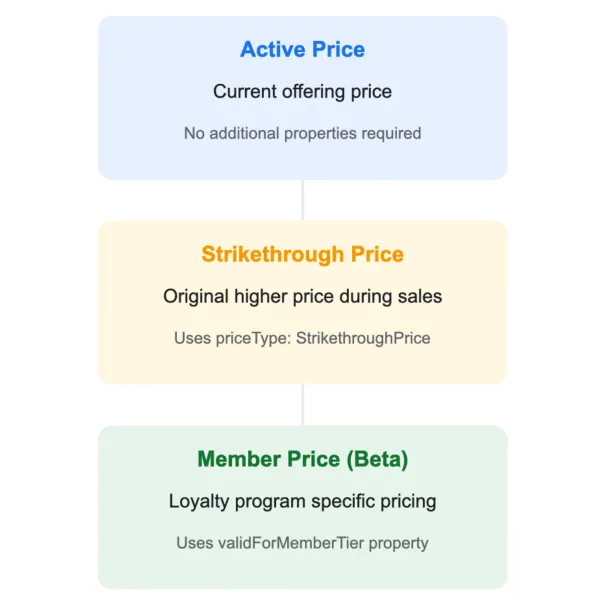 Visual guide showing Google's three merchant pricing types: active, strikethrough, and member pricing (beta)