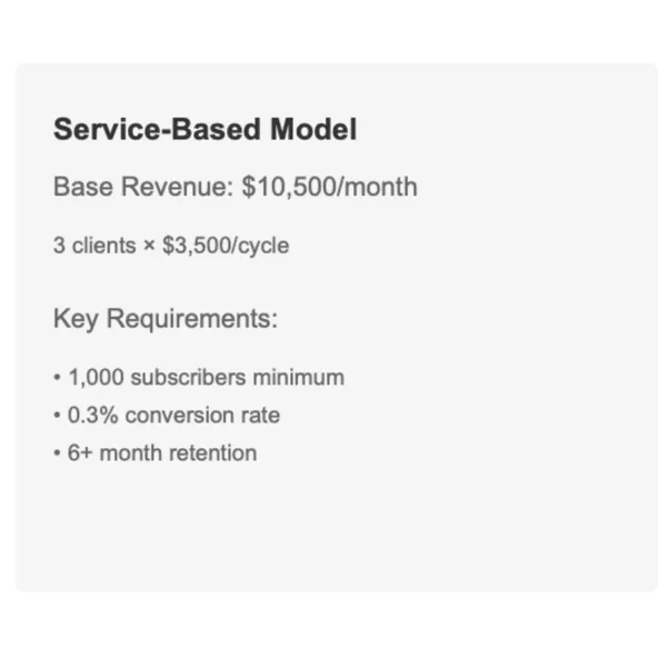 New study reveals key metrics for newsletter revenue: $10.5k monthly with 3 clients at $3.5k per 4-week cycle