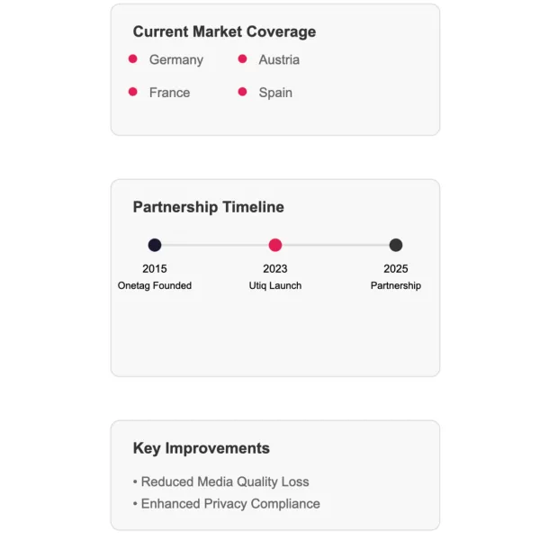 Digital advertising data visualization shows market reach and timeline of Utiq-Onetag privacy partnership.