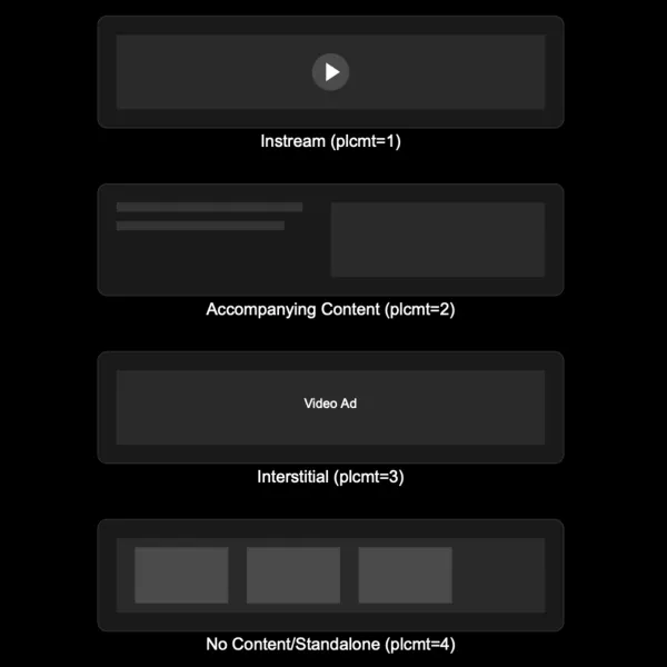 Visual guide showing four video placement types for OpenRTB with black background and minimalist UI examples
