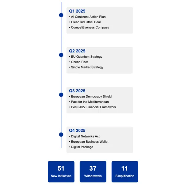 EU Commission unveils key initiatives for 2025, focusing on AI development and digital transformation