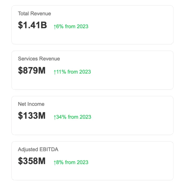 Key financial metrics show Yelp's strong 2024 performance with record revenue and significant growth in services