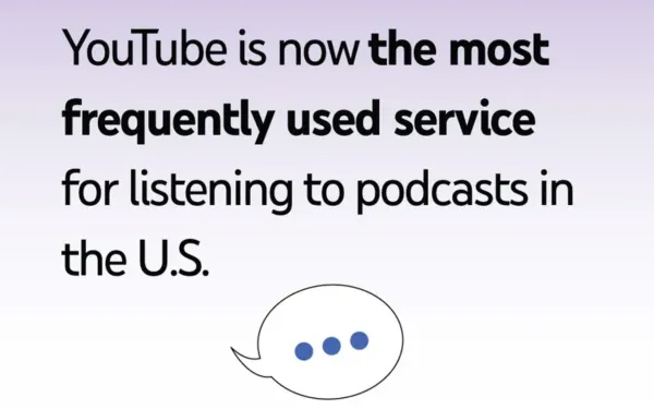 YouTube dominates podcast consumption in US market, marking shift in digital audio landscape