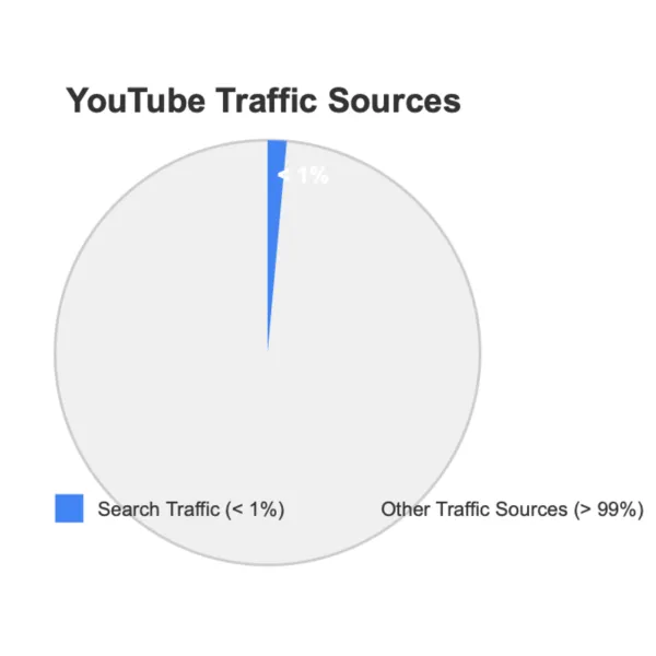 Simple pie chart shows less than 1% of YouTube traffic comes from Google search results, as revealed in court