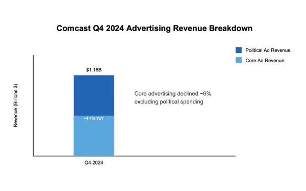 Comcast advertising revenue rises on political spending despite core market decline