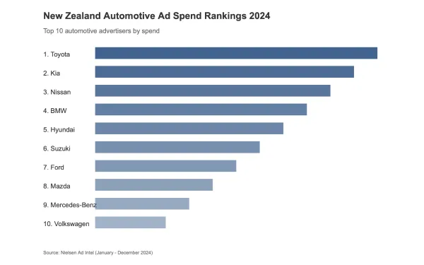 Top 10 automotive advertisers in New Zealand ranked by ad spend, highlighting Toyota's market leadership.