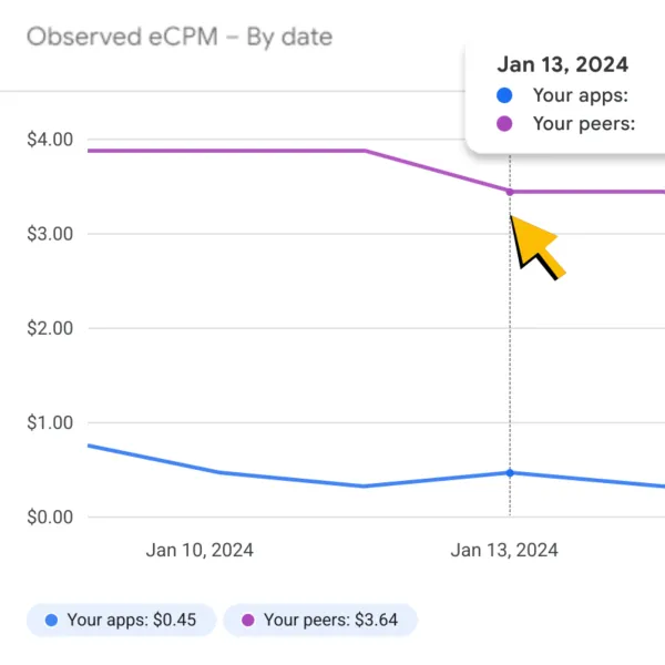 Comparison chart reveals significant eCPM gap between app performance and industry peers in mobile advertising