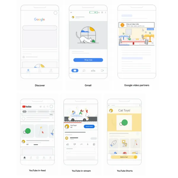 Google ad formats for Demand Gen campaigns shown across Discover, Gmail, YouTube and partner platforms.