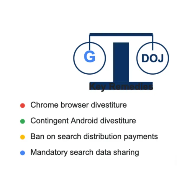 Chrome divestiture, Android provisions, and search market reforms.