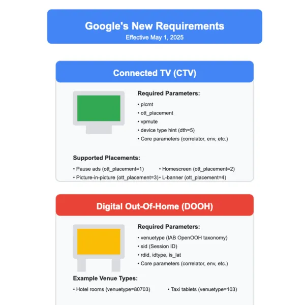 Google's May 2025 CTV and DOOH requirements, showing essential parameters and placement types for both ad formats.