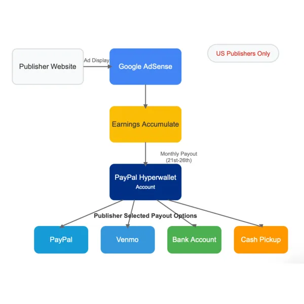 Flow diagram showing how US publishers receive AdSense earnings via PayPal Hyperwallet's multiple payout options.