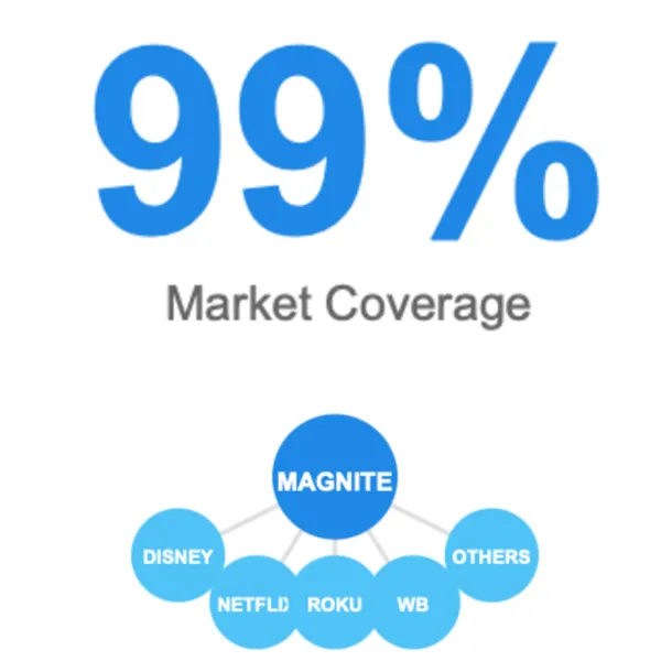 Magnite leads CTV advertising with 99% market coverage and direct partnerships with major streaming platforms.