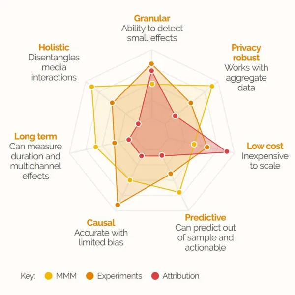 Radar chart comparing strengths of marketing measurement methods: MMM, experiments, and attribution across 8 key dimensions.