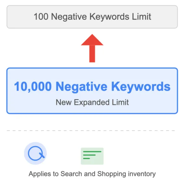 Performance Max campaigns negative keywords limit increases from 100 to 10,000 for Search and Shopping.