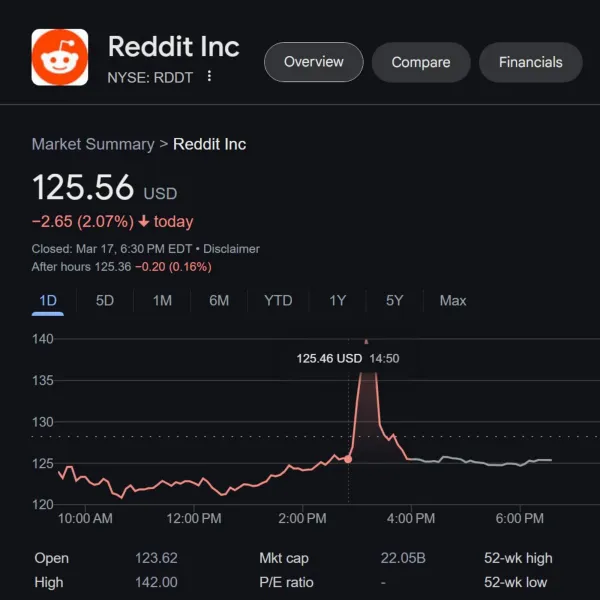 Stock chart showing Reddit (RDDT) shares spiking to $142 before plunging on March 17 after false new Google partnership news.